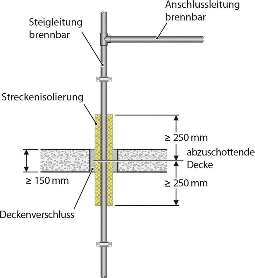 Bild 2 Schematische Darstellung einer brennbaren Steigleitung (Versorgungsleitung) mit brennbarer Anschlussleitung. Die Streckenisolierung der Steigleitung beträgt hier ≥ 250 mm oberhalb und unterhalb der Decke.