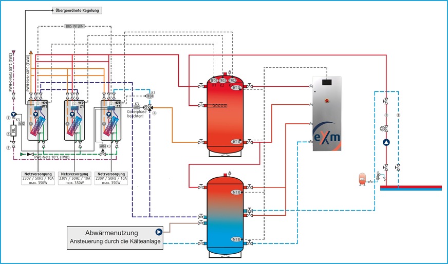 Bild 4 Anschlussschema: Zwei Speicher, die zu einem großen Schichtspeicher-System verschaltet sind, die eXergiemaschine (rechts) zum Optimieren der Temperaturschichtung sowie die Frischwasser-Kaskade (links).