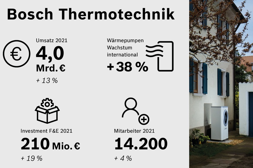 Bosch Thermotechnik 2021 in Zahlen.