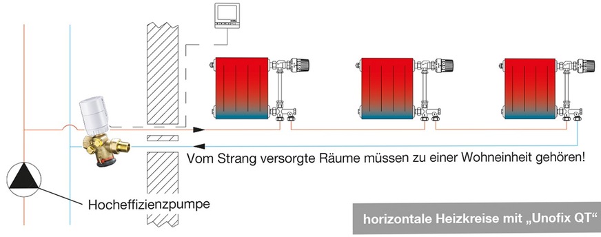 Oventrop-System Unofix zur Sanierung von horizontalen und vertikalen Einrohrheizungen.