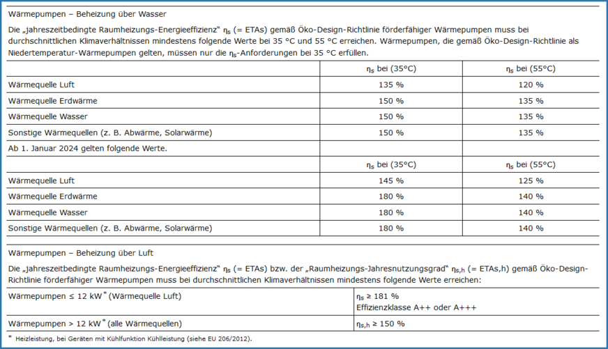 Bild 4 Energieeffizienz-Anforderungen für Wärmepumpen bei der Beheizung über Wasser und bei der Beheizung über Luft gemäß BEG EM Abschnitt 3.4.2. TMA.