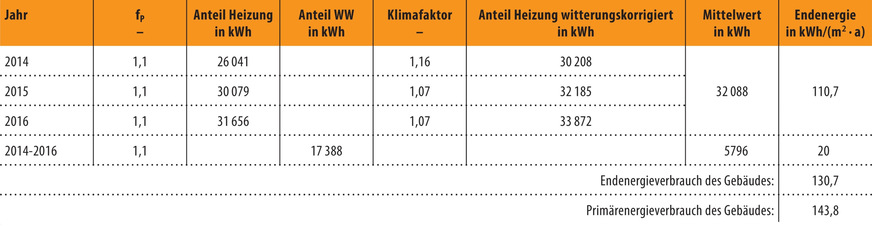 Bild 2 Verbrauchsdaten der Jahre 2014 bis 2016 aus dem Energieausweis.