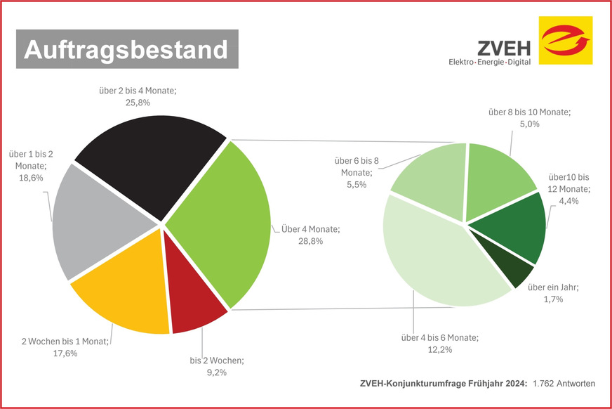 Auftragsbestand der Elektro-Handwerke in der ZVEH-Frühjahrskonjunktur 2024.
