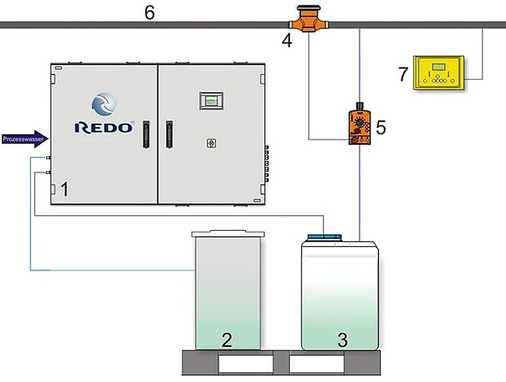 Abb. 3 Aufbau einer REDOoffice-Anlage (1): <br />2: Solebehälter; <br />3: Dosierbehälter; <br />4: Kontaktwasser­zähler; <br />5: Dosier­pumpe; <br />6: Trinkwasserleitung; <br />7: Messeinheit (optional). - © Redo Water Systems
