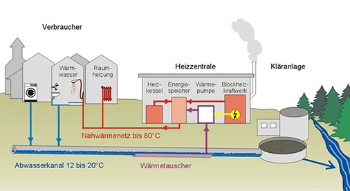 <p>
<span class="GVAbbildungszahl">3</span>
 Schema der Abwasser-Wärmerückgewinnung der Ochsner-Referenz in Amstetten. 
</p> - © Bild: Ochsner

