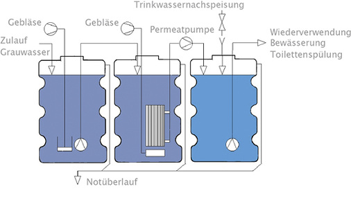 <p>
</p>

<p>
<span class="GVAbbildungszahl">3</span>
 Schema: Membranbioreaktor mit Ultrafiltration 
</p> - © Bild: ewuaqua

