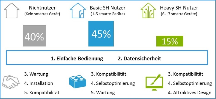 Bild 2: Smart-Home-Verbreitung in einzelnen Segmenten und präferierte Angebotsmerkmale. - Connected Living - © Connected Living
