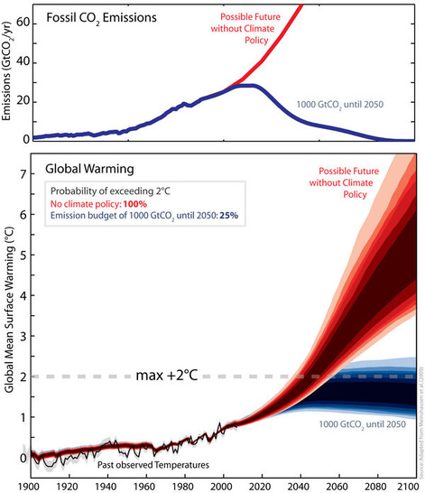 Mögliche Zukunftsaussichten: Globale Emissionen von CO<sub>2</sub> (oben) und globale Erwärmung nach einem Szenario ohne klimapolitische Maßnahmen (rot) und einem Szenario mit ambitionierten Vermeidungsmaßnahmen, die den CO<sub>2</sub>-Ausstoß auf 1000 Mrd. Tonnen CO<sub>2</sub> in der ersten Hälfte des Jahrhunderts und anschließend auf fast Null begrenzen. Der Ausstoß von Treibhausgasen im Jahr 2050 liegt nach dem Vermeidungsszenario rund 70% unter dem Stand von 1990. Ohne klimapolitische Maßnahmen wird die globale Erwärmung in der Mitte des Jahrhunderts 2°C überschreiten. Vermeidungsmaßnahmen würden dieses Risiko auf 25% begrenzen. - © M. Meinshausen et al. (2009)
