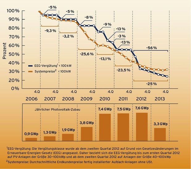 Abb. 1 Dem Photovoltaikmarkt droht der Zusammenbruch weil die EEG-Vergütung seit 2012 doppelt so schnell wie die PV-Systempreise sinkt. - © BSW-Solar mit Daten der Bundesnetzagentur, Stand 01-2014
