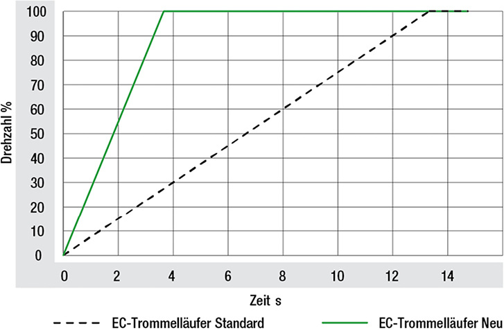 <p>
</p>

<p>
<span class="GVAbbildungszahl">1</span>
 Neu entwickelte EC-Trommelläufer-Ventilatoren laufen in 3 bis 4 s hoch – genauso schnell wie die AC-Ausführungen. 
</p> - © ebm-papst

