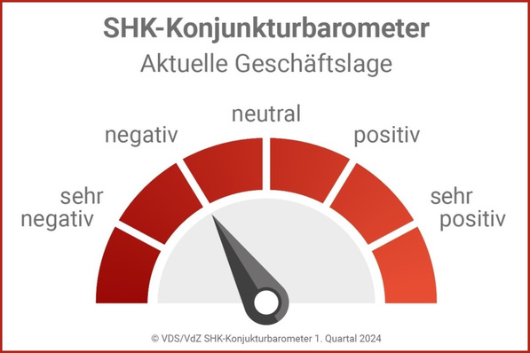 © VDS/VdZ SHK-Konjunkturbarometer 1. Quartal 2024

