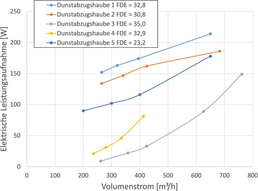 4 Messwerte zur elektrischen Leistungsaufnahme von Abluft-Dunst­abzugssystemen.