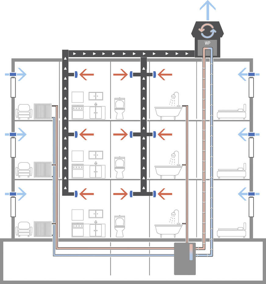 2 Außer dem dargestellten Gebäude mit zentralem Abluftsystem mit Abluftwärmenutzung (für Heizung und / oder Trinkwassererwärmung) wurden auch folgende Varianten untersucht: Abluftsystem, Zu- und Abluftsystem mit WRG (wohnungsweise), dezentrale Lüftung mit WRG und kein Lüftungssystem.