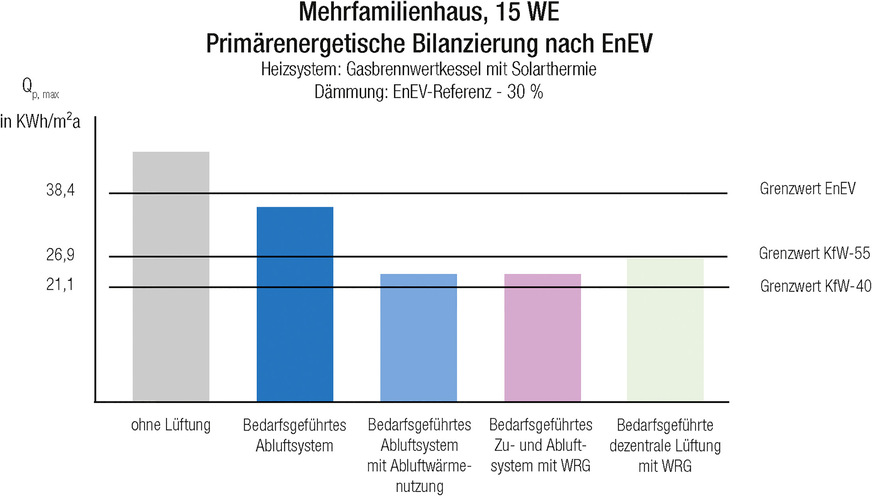 4 Primärenergiebedarf der Varianten mit Gas-Brennwertheizkessel, Solarthermie, einer Gebäudehülle mit H‘T,REF –30 % und unterschiedlichen Lüftungssystemen.