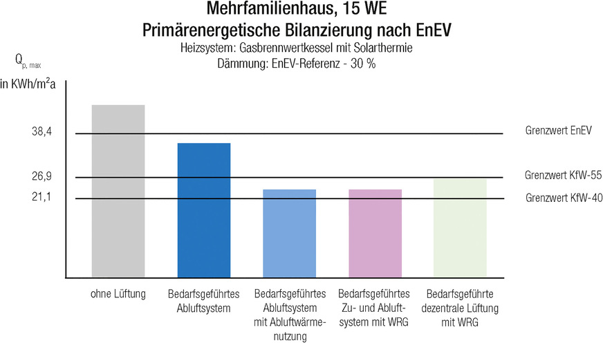 4 Primärenergiebedarf der Varianten mit Gas-Brennwertheizkessel, Solarthermie, einer Gebäudehülle mit H‘T,REF –30 % und unterschiedlichen Lüftungssystemen.