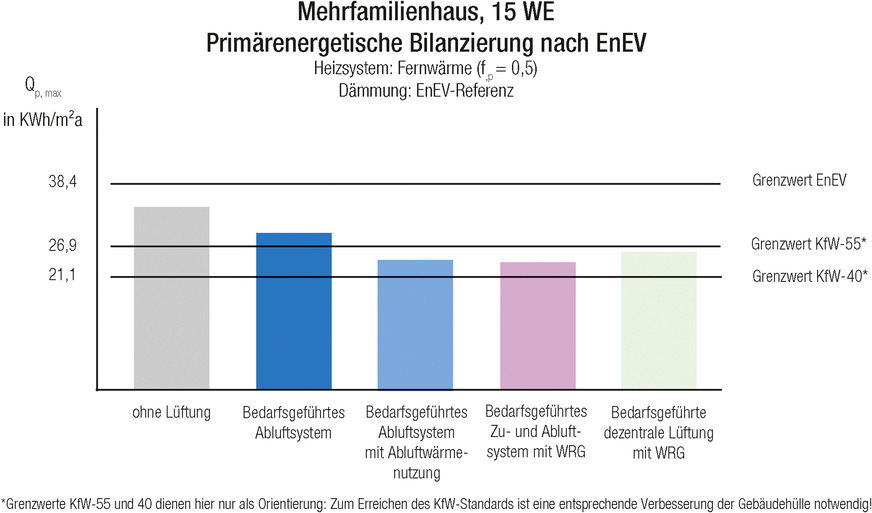 5 Primärenergiebedarf der Varianten mit Fernwärme (fp = 0,5), Standarddämmung nach EnEV und unterschiedlichen Lüftungssystemen.