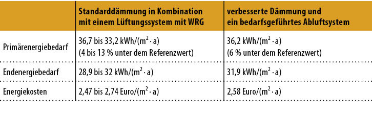 3 Variante Gas-Brennheizwertkessel und Solarthermie Berechnungsergebnisse für ein Gebäude mit Standarddämmung und Lüftungssystem mit WRG  im Vergleich zum Gebäude mit verbesserter Dämmung und bedarfsgeführtem Abluftsystem.