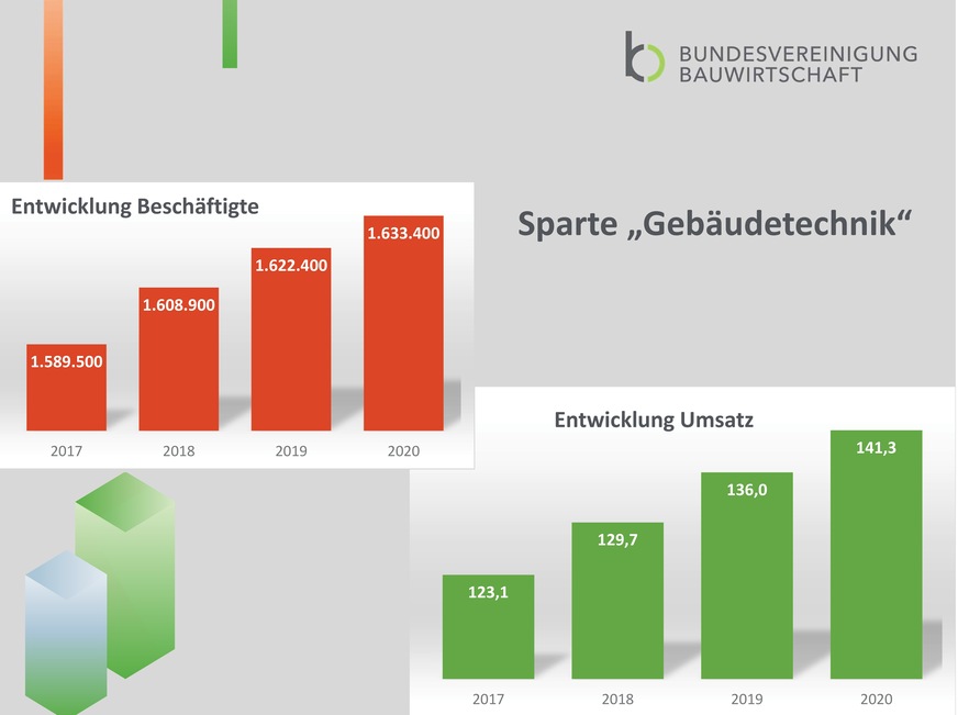 Umsatz- und Personalentwicklung in der Sparte Gebäudetechnik 2017 bis 2020.