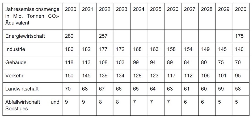 Zulässige Jahresemissionsmengen für die Sektoren gemäß Bundes-Klimaschutzgesetz.
