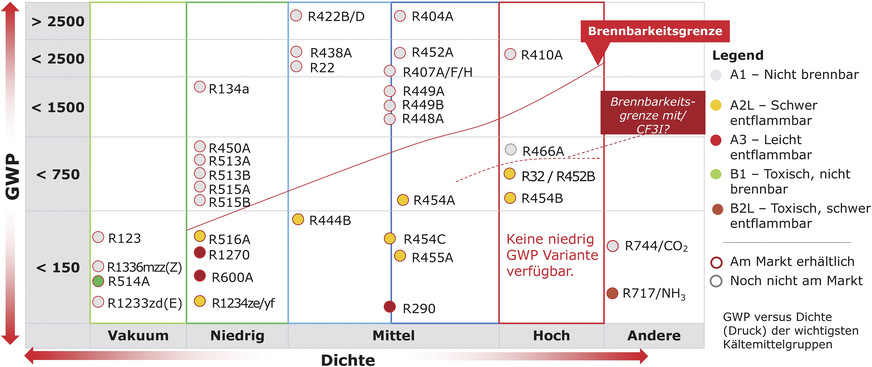4 Momentaufnahme bisheriger und alternativer Kältemittel. Die Brennbarkeitsgrenzen von Kältemitteln und damit die Sicherheitsklassen werden künftig den Markt für kältetechnische Geräte und Anlagen maßgeblich beeinflussen.