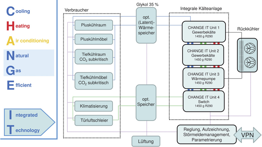 6 Das Cool-Expert-System ist mehrstufig aufgebaut: Das Kältemittel Propan für die Normalkühlung, Klimatisierung und Wärmepumpe für Heizung und Trinkwassererwärmung; das Kältemittel CO2 unter Nutzung des Temperaturniveaus der Normalkühlung (Kaltsole) für Tiefkühl-Verbraucher.