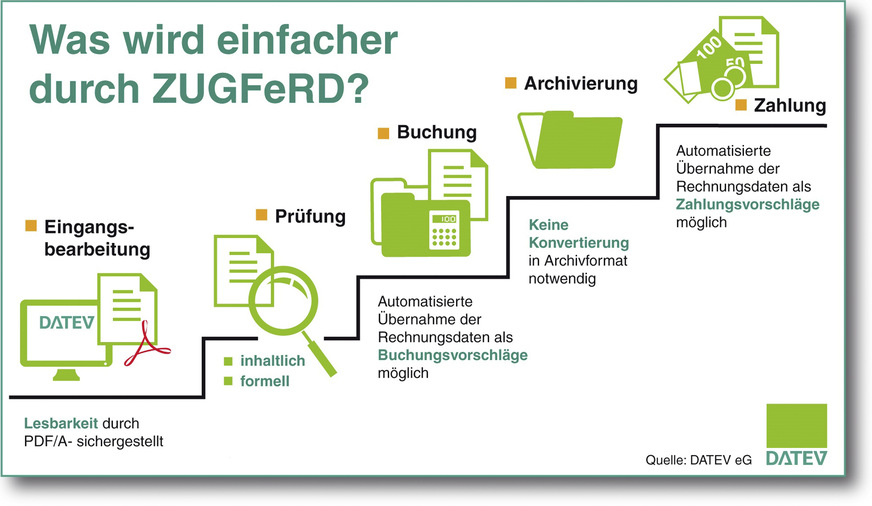 2 Einsparpotenziale durch E-Rechnungen lassen sich überwiegend nur erschließen, wenn neben der Erstellung, Versendung, Übermittlung und Annahme auch die weitere Verarbeitung einer Rechnung digital und automatisiert ablaufen, …