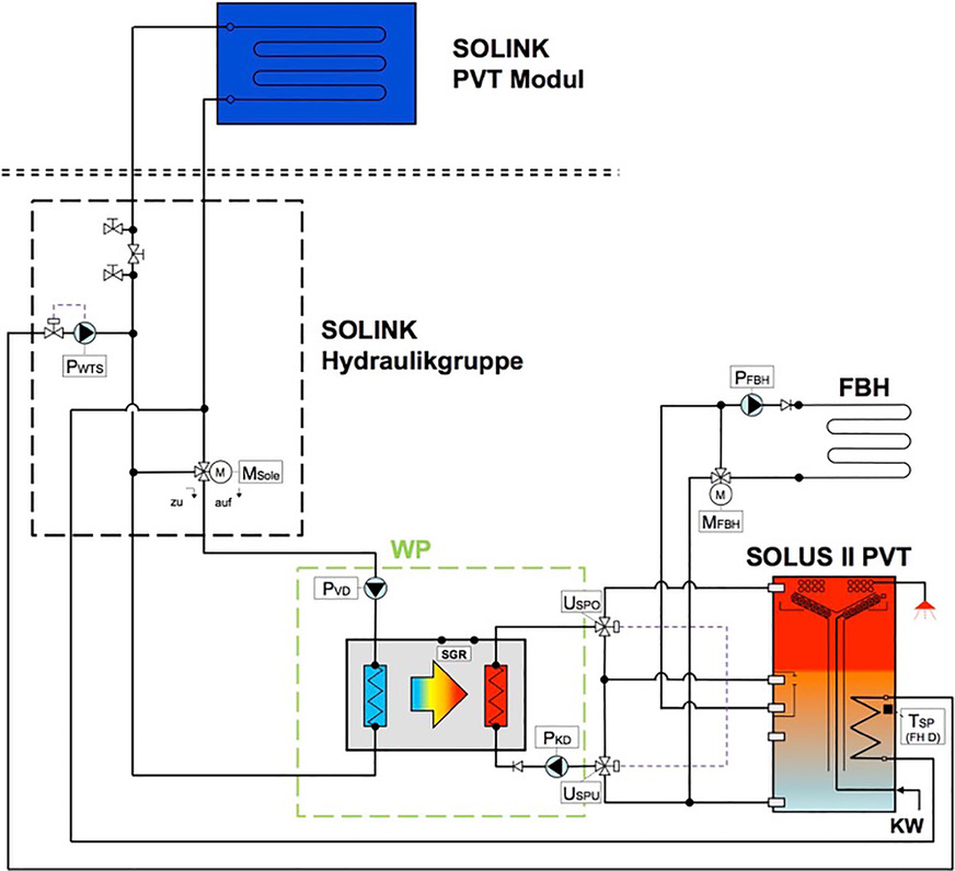 10 Hydraulikschema einer Solink-Anlage mit Dreiwegemischventil MSole zur Eintrittstemperatur­begrenzung an der Wärmepumpe und Anschlüssen an einen Wärmeübertrager im unteren Bereich des Kombispeichers für Enteisungs- und Schneeabrutschfunktion. Die dafür notwendigen Armaturen sind Bestandteil der Solink-Hydraulikgruppe.