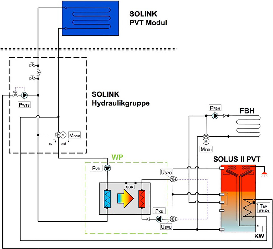 10 Hydraulikschema einer Solink-Anlage mit Dreiwegemischventil MSole zur Eintrittstemperaturbegrenzung an der Wärmepumpe und Anschlüssen an einen Wärmeübertrager im unteren Bereich des Kombispeichers für Enteisungs- und Schneeabrutschfunktion. Die dafür notwendigen Armaturen sind Bestandteil der Solink-Hydraulikgruppe.