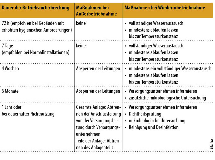 2 Maßnahmen bei Betriebsunterbrechungen von Trinkwasseranlagen nach DIN EN 806-5 und VDI / DVGW 6023