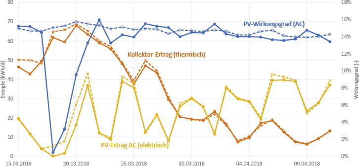 5 Validierung der Systemsimulation anhand von Messdaten des Monitorings: Gute Übereinstimmung des thermischen Kollektorertrags mit entsprechend angepassten Kenndaten (gelb). Größere Abweichungen im PV-Ertrag (blau) gibt es nur zu Zeiten mit Schneebedeckung der Kollektoren – ein geeigneter Speicher für die Schneeabrutschfunktion ist in dieser Anlage noch nicht integriert.