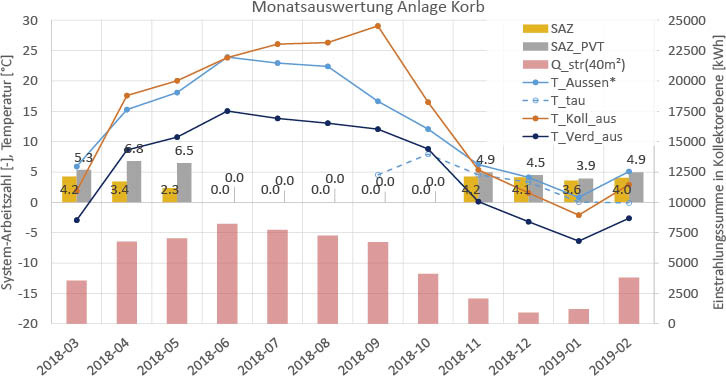 7 Monatliche Auswertung der System-Arbeitszahlen ohne (SAZ) und mit Berücksichtigung des PV-Direktverbrauchs (SAZ_PVT), der Einstrahlungssumme in Kollektorebene (Q_str(40 m2)), der mittleren Umgebungstemperatur (T_Aussen*, siehe Fußnote 2 in Tabelle 6), der mittleren Kollektor-Austrittstemperatur im Solar-Betrieb (T_Koll_aus) und der mittleren Verdampfer-Austrittstemperatur im WP-Betrieb (T_Verd_aus). Ab September 2018 zusätzlich der mittlere Taupunkt der Umgebungsluft (T_tau).