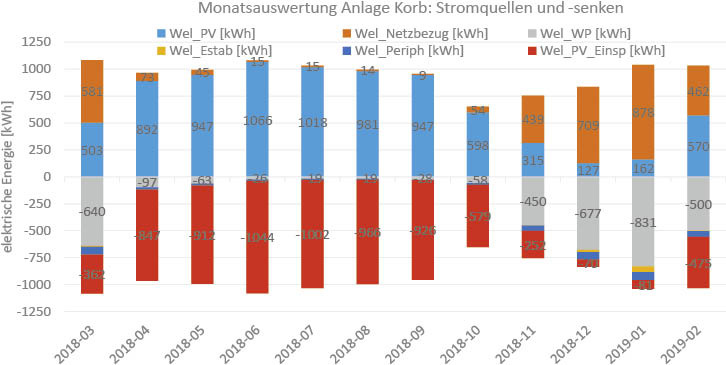 8 Monatliche Auswertung der Stromquellen- und senken des Solink-Systems: PV-Ertrag (Wel_PV) und berechneter Netzbezug (Wel_Netzbezug), Stromverbrauch von Wärmepumpe (Wel_WP) und Elektroheizstab (Wel_Estab), Stromverbrauch für zusätzliche Pumpen und Ventile (Wel_Periph) sowie berechnete Netzeinspeisung (Wel_PV_Einsp).