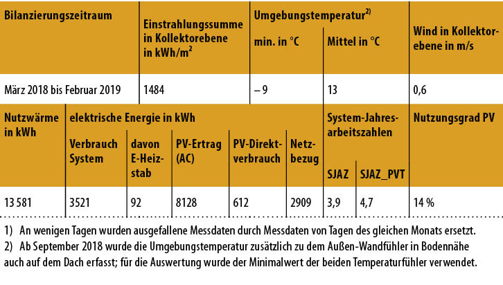 6 Umgebungsbedingungen und System-Kenngrößen der Anlage für das erste Betriebsjahr1)