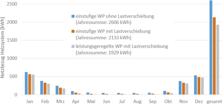 9 Monatlicher verbleibender Netzbezug des Solink-Referenz-Heizsystems (28 m2 Kollektorfläche, Wärmepumpe mit Leistungsregelung zwischen 30 und 100 %) für unterschiedliche Varianten von Wärmepumpenbetrieb und Lastverschiebung.