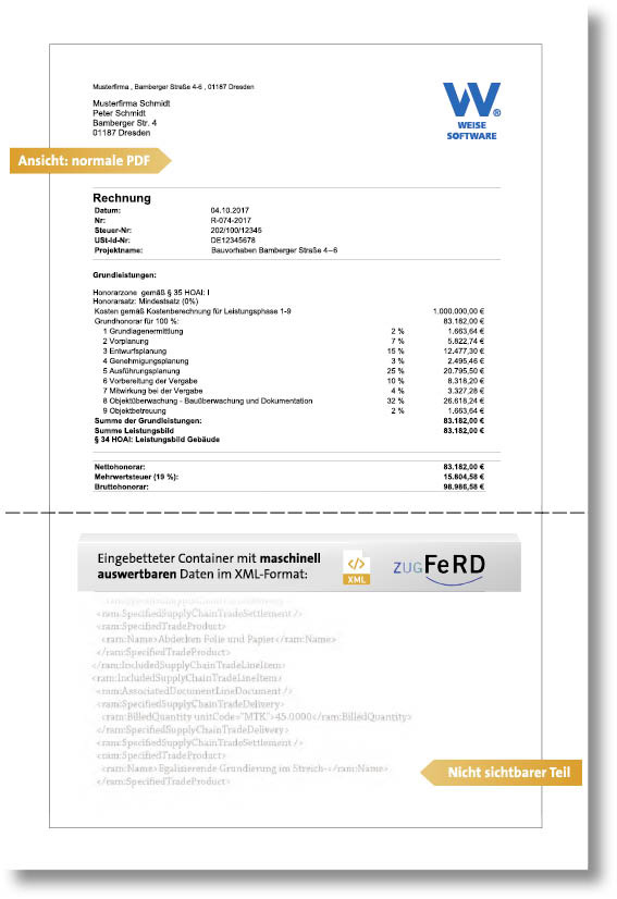 4 Auf dem ZUGFeRD-Standard basierende Rechnungen bestehen aus einem lesbaren PDF/A3-Archivierungsformat, in das zusätzlich maschinenlesbare Daten im XML-Format eingebettet sind.