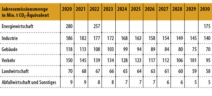 2 Zulässige Jahresemissionsmengen für die Sektoren gemäß Bundes-Klimaschutzgesetz.