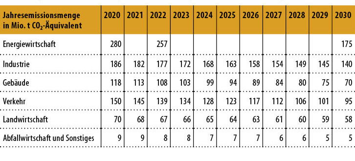 2 Zulässige Jahresemissionsmengen für die Sektoren gemäß Bundes-Klimaschutzgesetz.