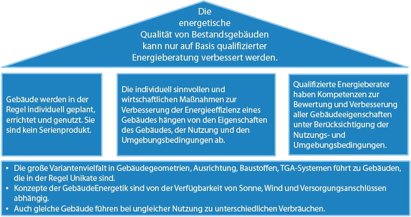 2 VDI-GBG-Message-House „Energieberatung“.