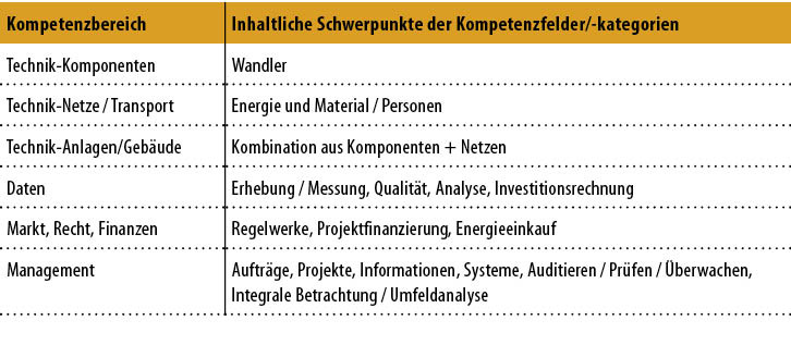 5 Kompetenzbereiche für VDI-Energieberater