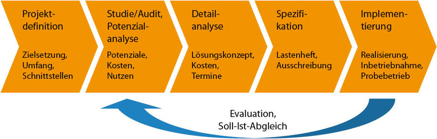 4 Beratungstiefe gemäß VDI 3922 Blatt 1.