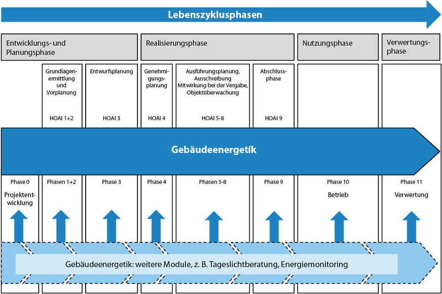 3 Gebäudeenergetik im Lebenszyklus gemäß VDI 3922 Blatt 3.