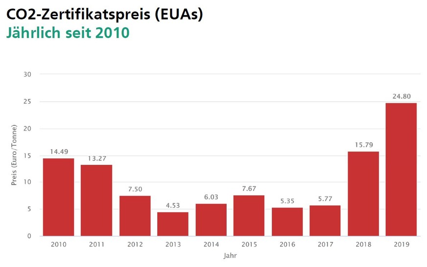 Entwicklung des CO2-Zertifikatspreises (European Emission Allowances EUA).