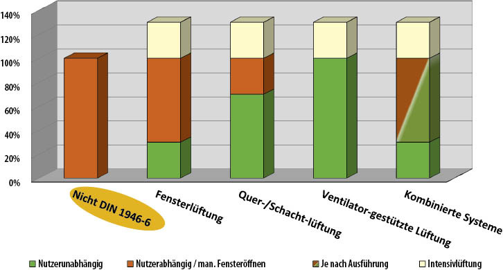 2 Auslegungsluftvolumenströme nach DIN 1946-6 in Abhängigkeit von den Lüftungssystemen.