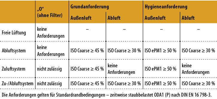 Bild 3: Filterklassen für Wohnungslüftungsanlagen nach DIN 1946-6.