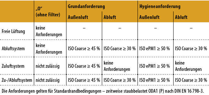 Bild 3: Filterklassen für Wohnungslüftungsanlagen nach DIN 1946-6.