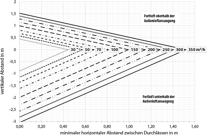 5 Mindestabstände zwischen Außen- und Fortluft bei Systemen ohne Kombigitter.