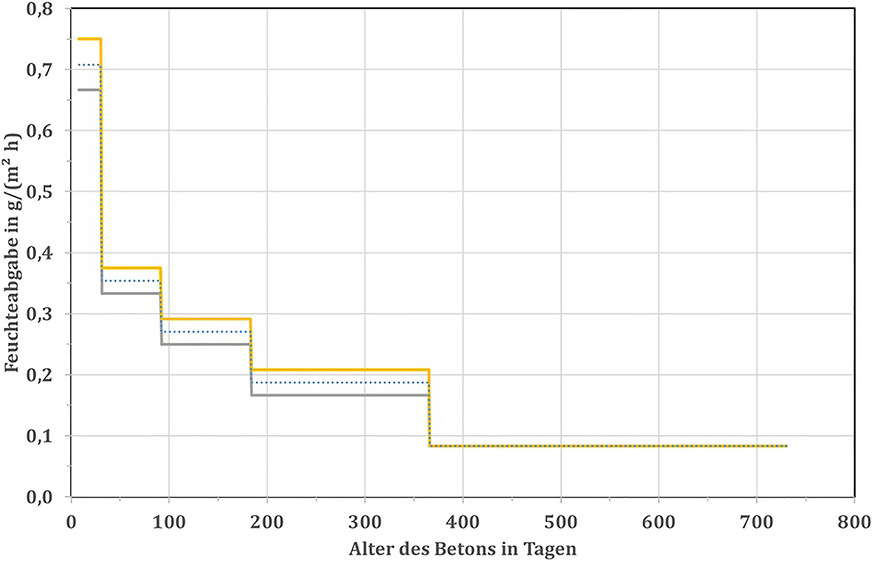 Bild 2: Feuchteabgabe von Beton nach Fertigstellung aus [6].