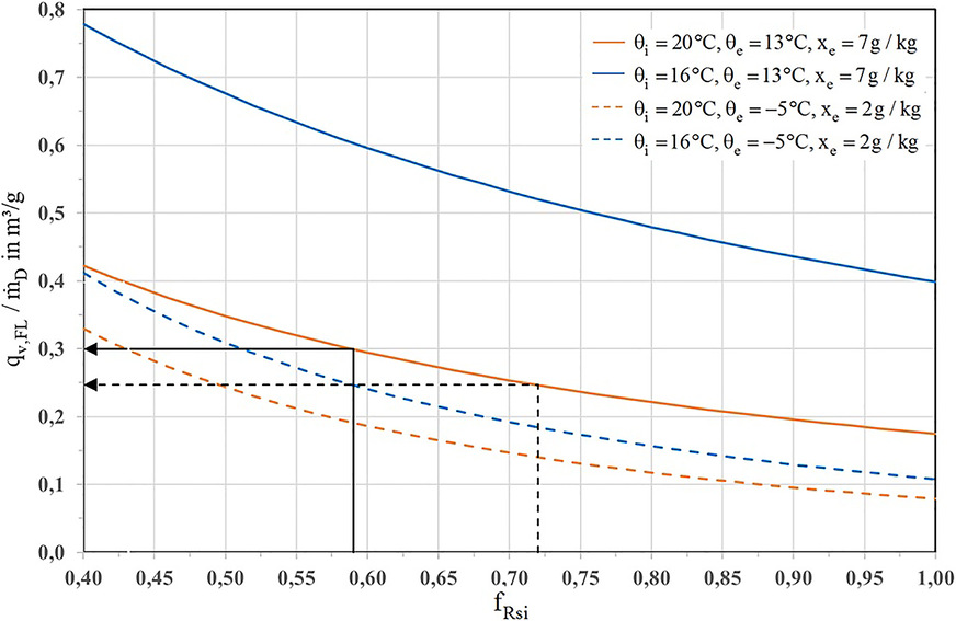 Bild 3: Einfluss von fRsi auf den bezogenen Volumenstrom zur Feuchteschutzlüftung bei einem Luftdruck von 1013 hPa.