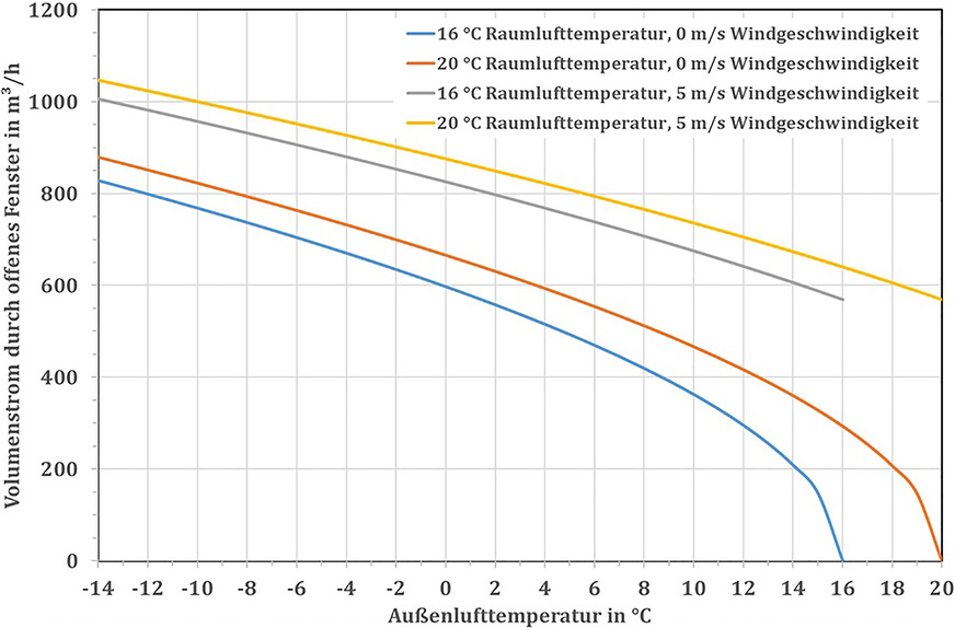 Bild 4: Außenluftvolumenstrom durch ein voll geöffnetes Fenster mit 2,74 m Höhe der Lüftungszone; 1,18 m lichte Fensterbreite; 0,25 m Rauheitsparameter und 0,95 m lichte Fensterhöhe.