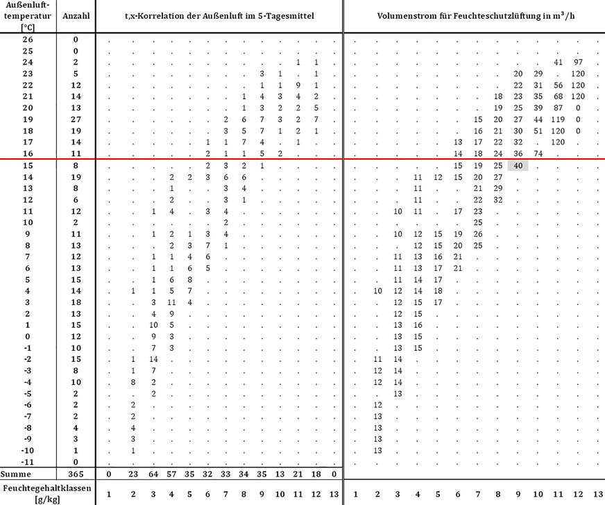 Bild 7: Häufigkeit von Temperatur und Feuchtegehalt im 5-Tagesmittel für Potsdam (extremer Winter) aus TRY04 [9] und Volumenstrom für Feuchteschutzlüftung mit Außenluft für vorkommende t,x-Kombinationen. Mit: 0,70 fRsi; 20 °C Innentemperatur; 1003 hPa Luftdruck; 83 g/h Wasserdampfzufuhr und Begrenzung des Volumenstroms auf minimal 0 und maximal 120 m3/h.